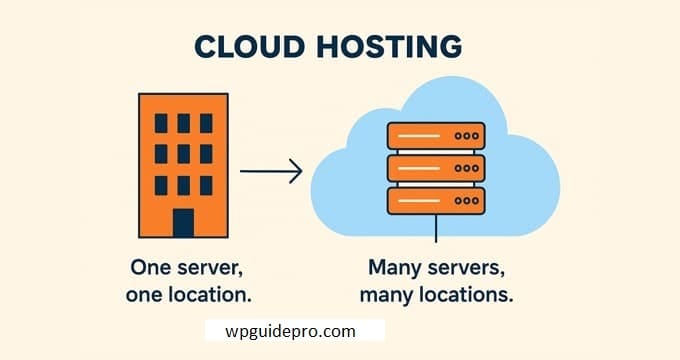 wpguidepro.com cloud hosting